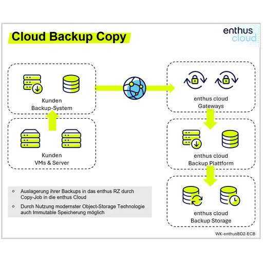 enthus BackupCopy